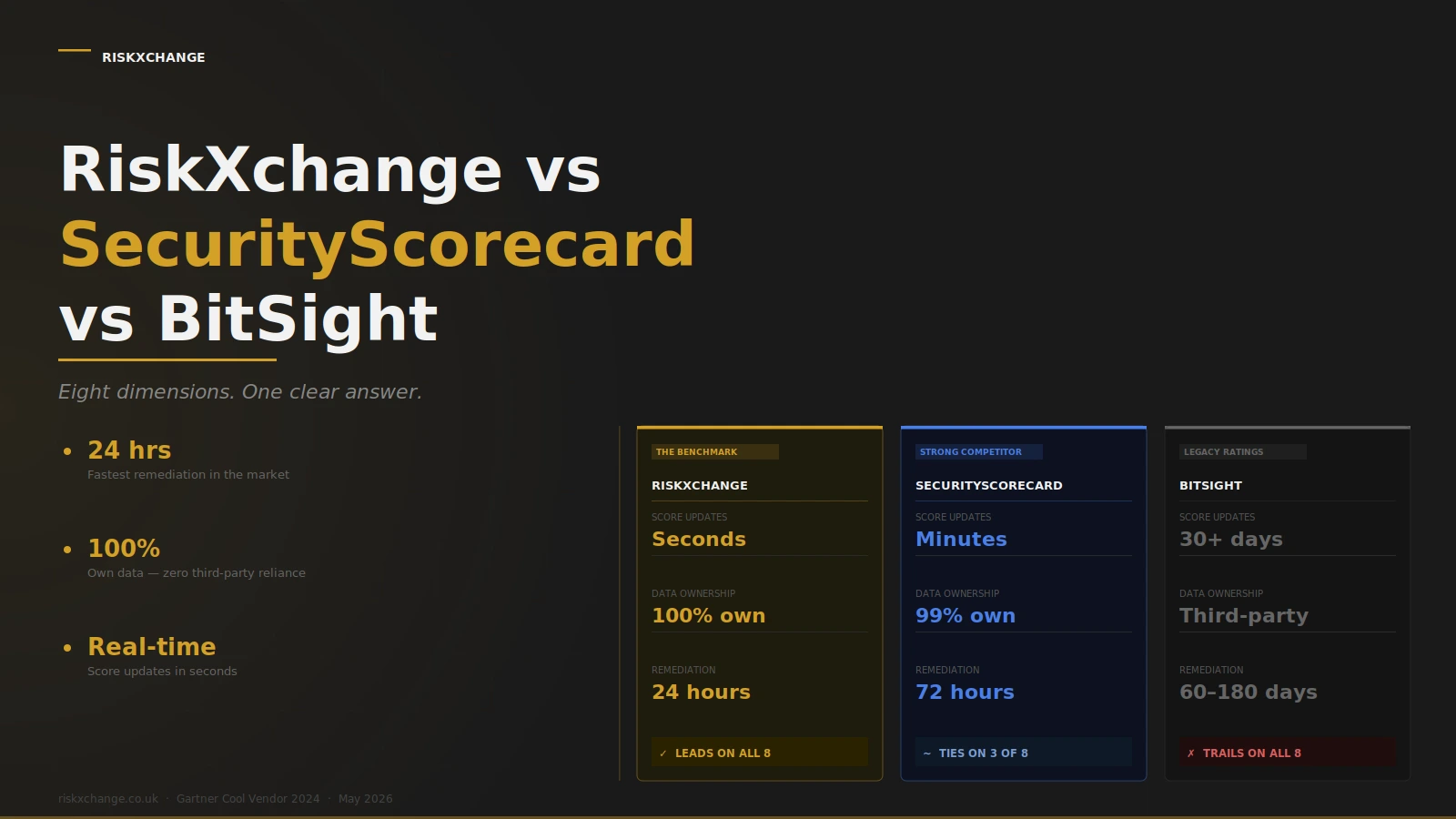  RiskXchange vs SecurityScorecard vs BitSight: Eight Dimensions That Actually Matter