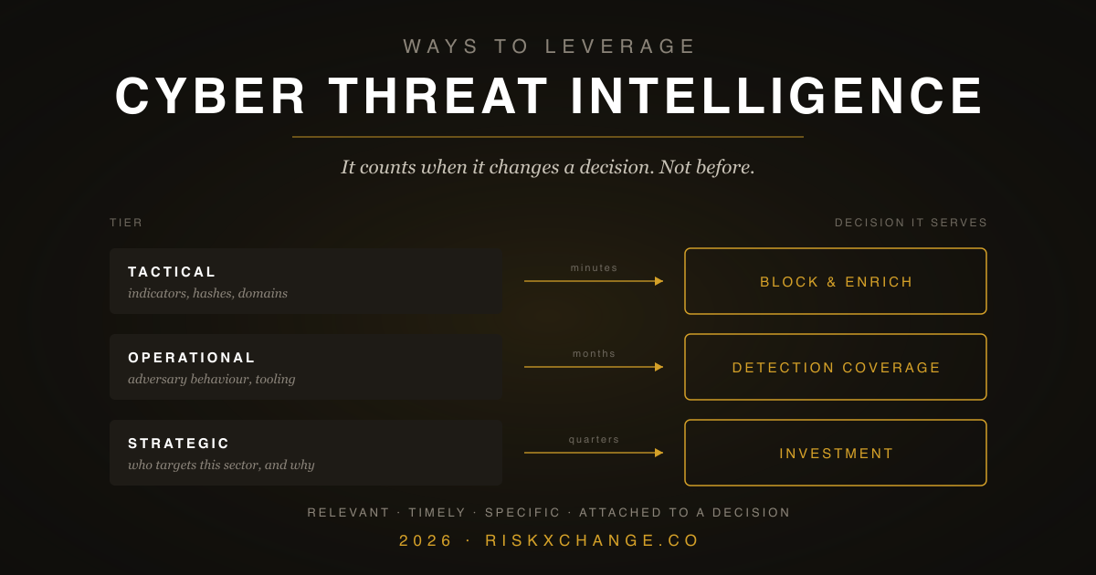 Ways to Leverage Cyber Threat Intelligence