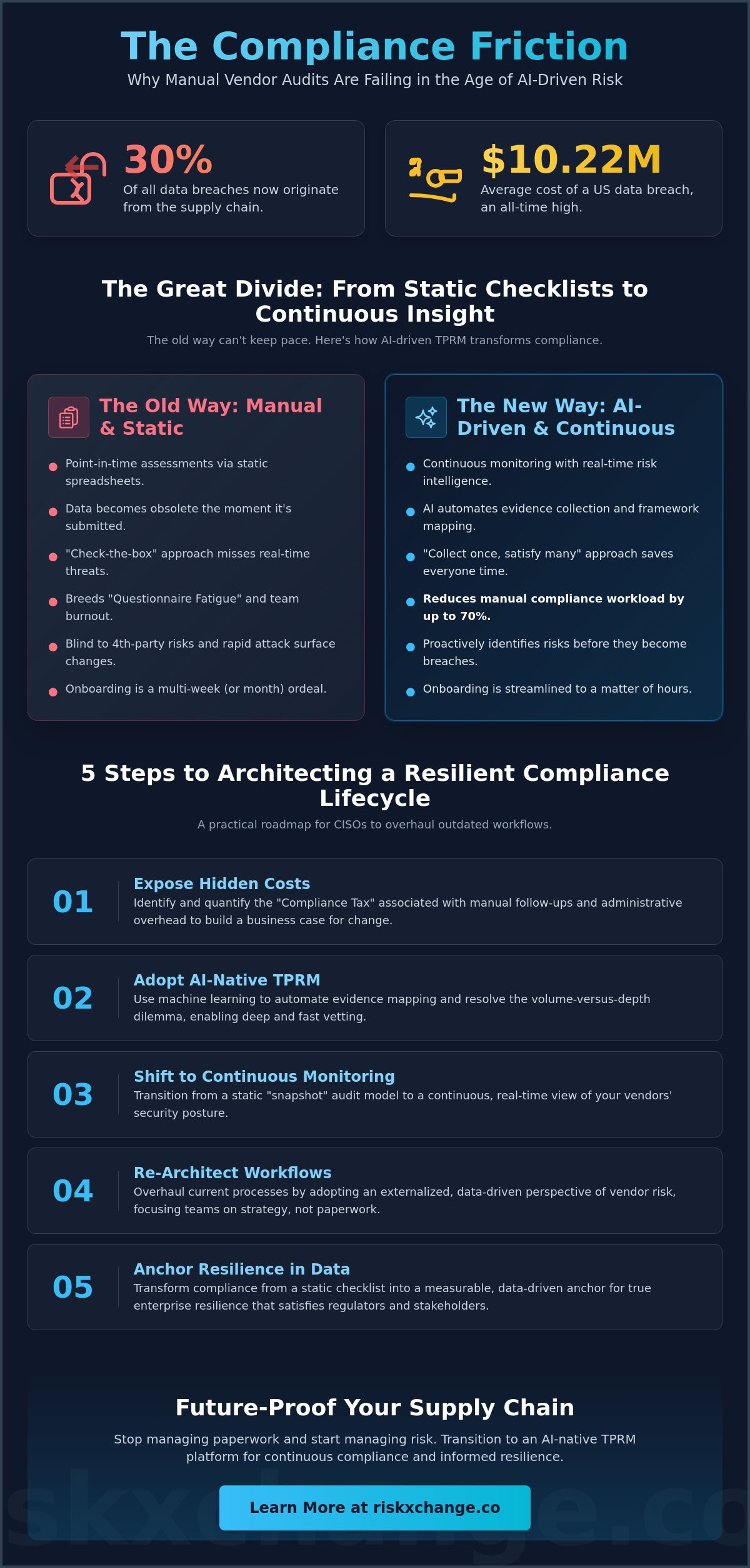 Infographic: Integrating ESG and Privacy into the Compliance Engine